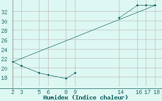 Courbe de l'humidex pour Salinas