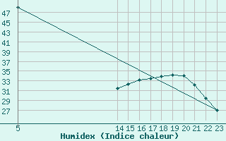 Courbe de l'humidex pour Saint-Jean-de-Liversay (17)