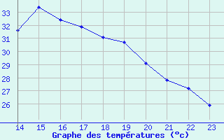 Courbe de tempratures pour Sanary-sur-Mer (83)