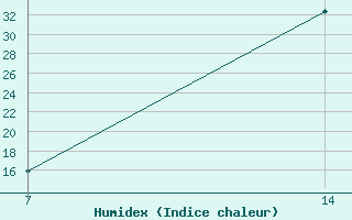 Courbe de l'humidex pour le bateau DCQN