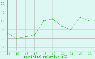 Courbe de l'humidit relative pour Saint-Vran (05)