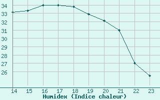 Courbe de l'humidex pour Potes / Torre del Infantado (Esp)