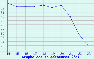 Courbe de tempratures pour Quimperl (29)