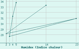 Courbe de l'humidex pour Ruhnu