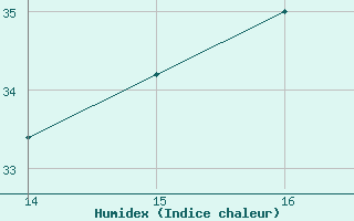 Courbe de l'humidex pour Amur (79)