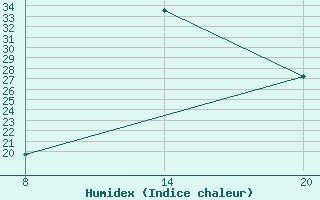 Courbe de l'humidex pour Pointe Saint-Mathieu (29)