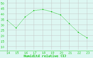 Courbe de l'humidit relative pour Agde (34)