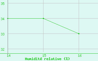 Courbe de l'humidit relative pour Amur (79)