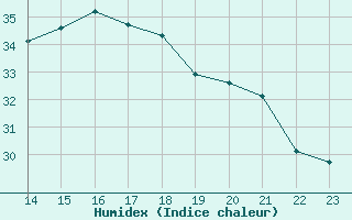 Courbe de l'humidex pour Porreres