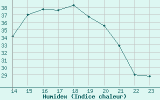 Courbe de l'humidex pour Paranapoema