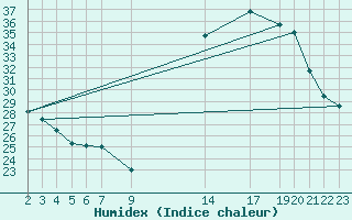 Courbe de l'humidex pour Pirapora