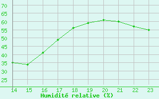 Courbe de l'humidit relative pour Saint-Vran (05)