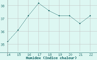 Courbe de l'humidex pour Seymour Galapagos