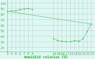 Courbe de l'humidit relative pour Bellengreville (14)