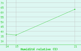 Courbe de l'humidit relative pour Salines (And)