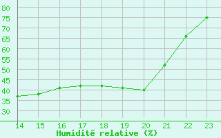 Courbe de l'humidit relative pour Quimperl (29)