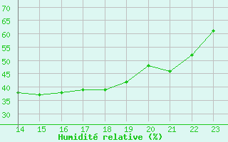 Courbe de l'humidit relative pour Saint-Antonin-du-Var (83)