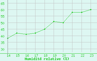 Courbe de l'humidit relative pour Torla