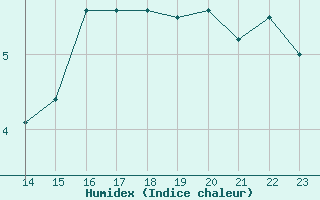 Courbe de l'humidex pour Monte Cimone