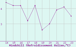 Courbe du refroidissement olien pour Melle (Be)