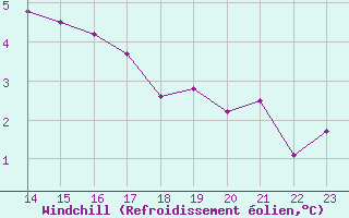 Courbe du refroidissement olien pour Rmering-ls-Puttelange (57)