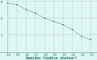 Courbe de l'humidex pour Plussin (42)