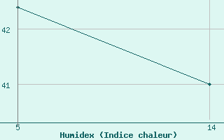 Courbe de l'humidex pour Saint-Jean-de-Liversay (17)