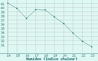 Courbe de l'humidex pour Sanary-sur-Mer (83)