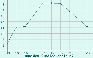 Courbe de l'humidex pour San Miguel / El Papalon