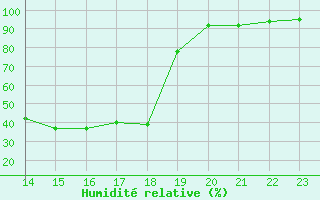 Courbe de l'humidit relative pour Formigures (66)