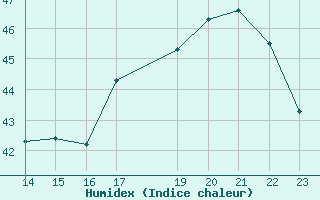 Courbe de l'humidex pour San Miguel / El Papalon