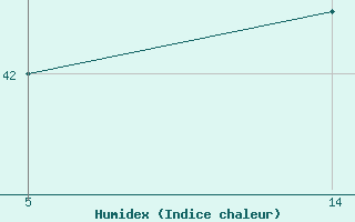 Courbe de l'humidex pour Six-Fours (83)