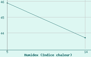 Courbe de l'humidex pour Saint-Jean-de-Liversay (17)