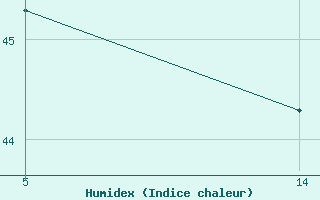 Courbe de l'humidex pour Saint-Jean-de-Liversay (17)