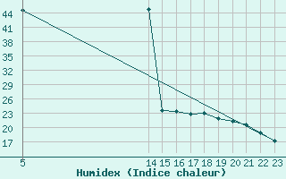 Courbe de l'humidex pour Saint-Jean-de-Liversay (17)