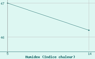 Courbe de l'humidex pour Saint-Jean-de-Liversay (17)