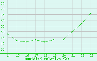 Courbe de l'humidit relative pour Amur (79)