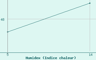 Courbe de l'humidex pour Saint-Jean-de-Liversay (17)