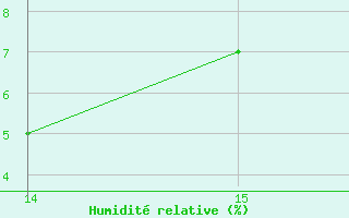 Courbe de l'humidit relative pour Ploeren (56)