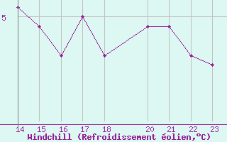 Courbe du refroidissement olien pour Helligvaer Ii