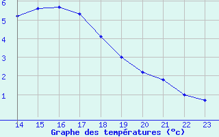 Courbe de tempratures pour Ernage (Be)