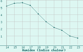 Courbe de l'humidex pour Ernage (Be)