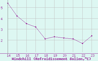 Courbe du refroidissement olien pour Kaisersbach-Cronhuette