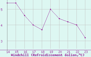 Courbe du refroidissement olien pour Mirebeau (86)