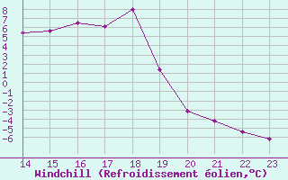 Courbe du refroidissement olien pour Formigures (66)