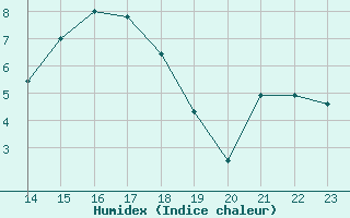 Courbe de l'humidex pour Besson - Chassignolles (03)