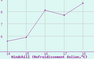 Courbe du refroidissement olien pour Ile de R - Saint-Clment-des-Baleines (17)