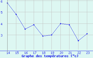 Courbe de tempratures pour Kaisersbach-Cronhuette