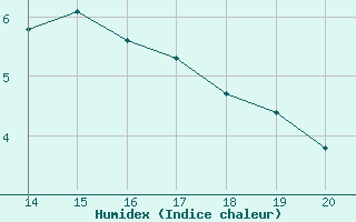 Courbe de l'humidex pour Bourg-Saint-Andol (07)