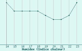 Courbe de l'humidex pour Melle (Be)